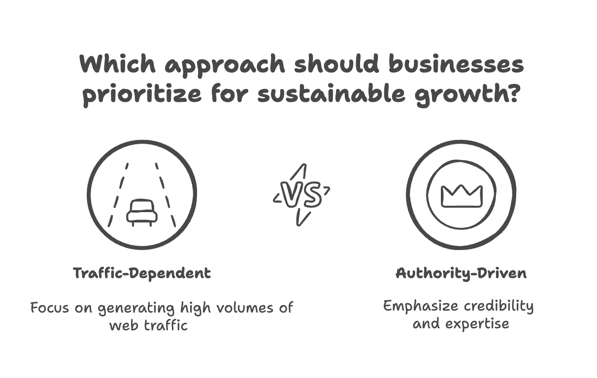 Traffic vs Authority